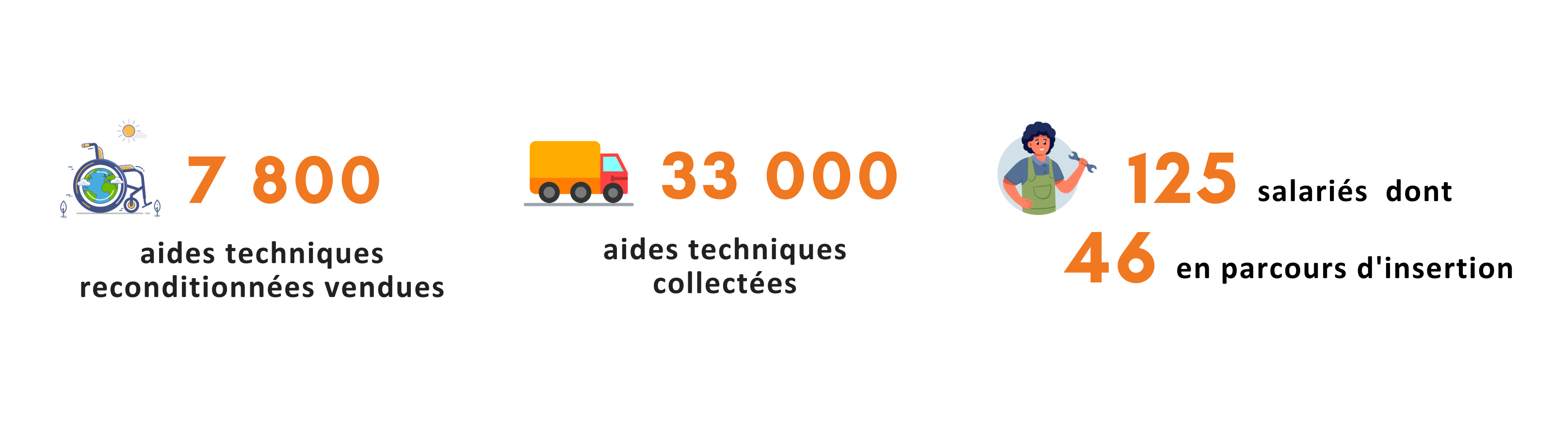 11000 aides techniques médicales reconditionnées, 100 emplois créés, 75000 aides techniques collectées